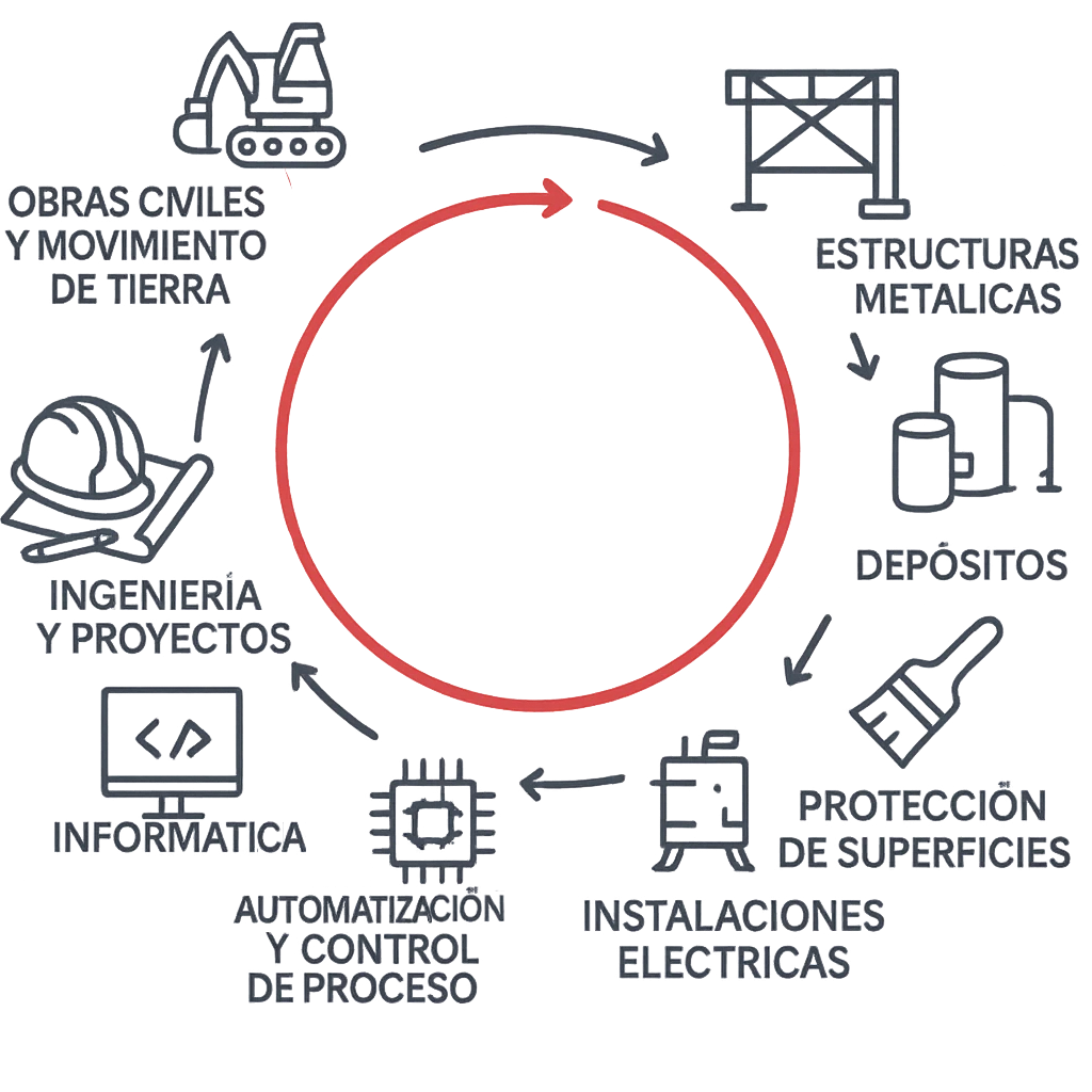 Diagrama circular de servicios integrales de ingeniería industrial